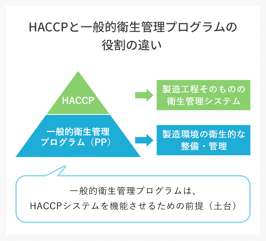 HACCPと一般的衛生管理プログラムの役割の違い