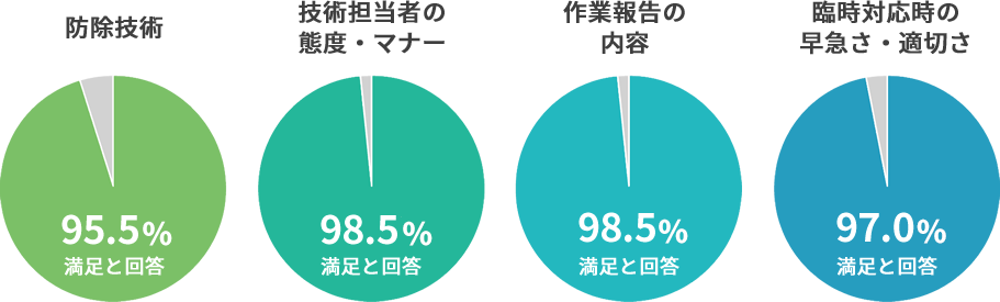 お客さま満足度96.3％ 技術・サービス姿勢・報告内容・臨時対応について調査