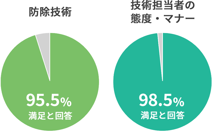 お客さま満足度96.3％ 技術・サービス姿勢・報告内容・臨時対応について調査