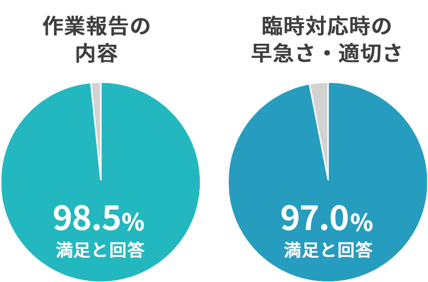 お客さま満足度96.3％ 技術・サービス姿勢・報告内容・臨時対応について調査