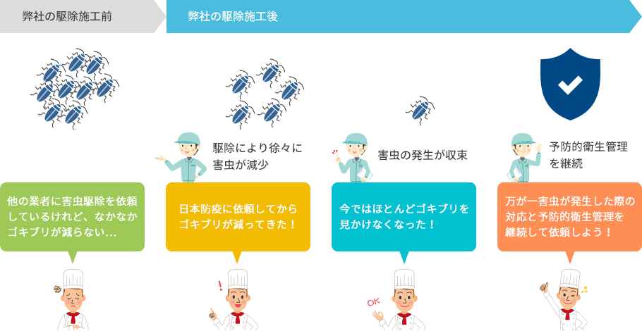 継続して衛生管理をお任せいただいているお客さまの実際の改善事例