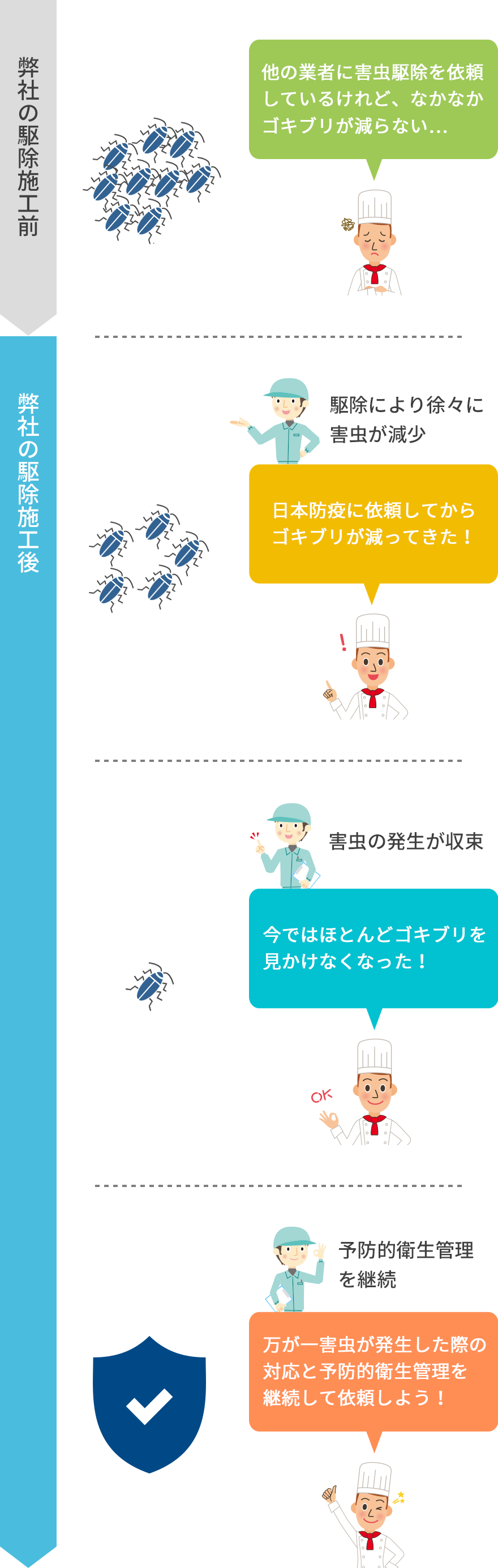 継続して衛生管理をお任せいただいているお客さまの実際の改善事例