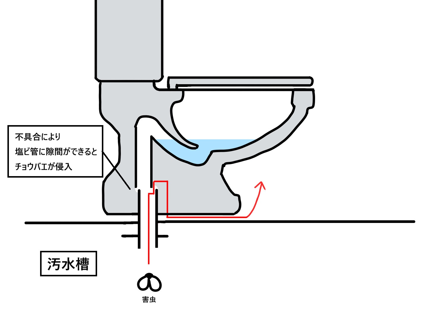 トイレに躯体（コンクリート）と配管の間に隙間ができた場合