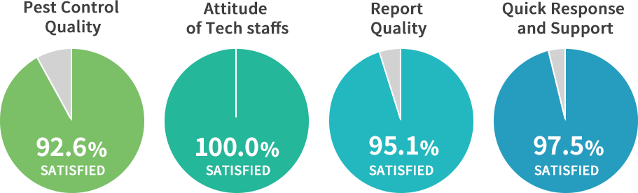 THE RESULTS OF COSTOMER SATISFACTION SURVEY