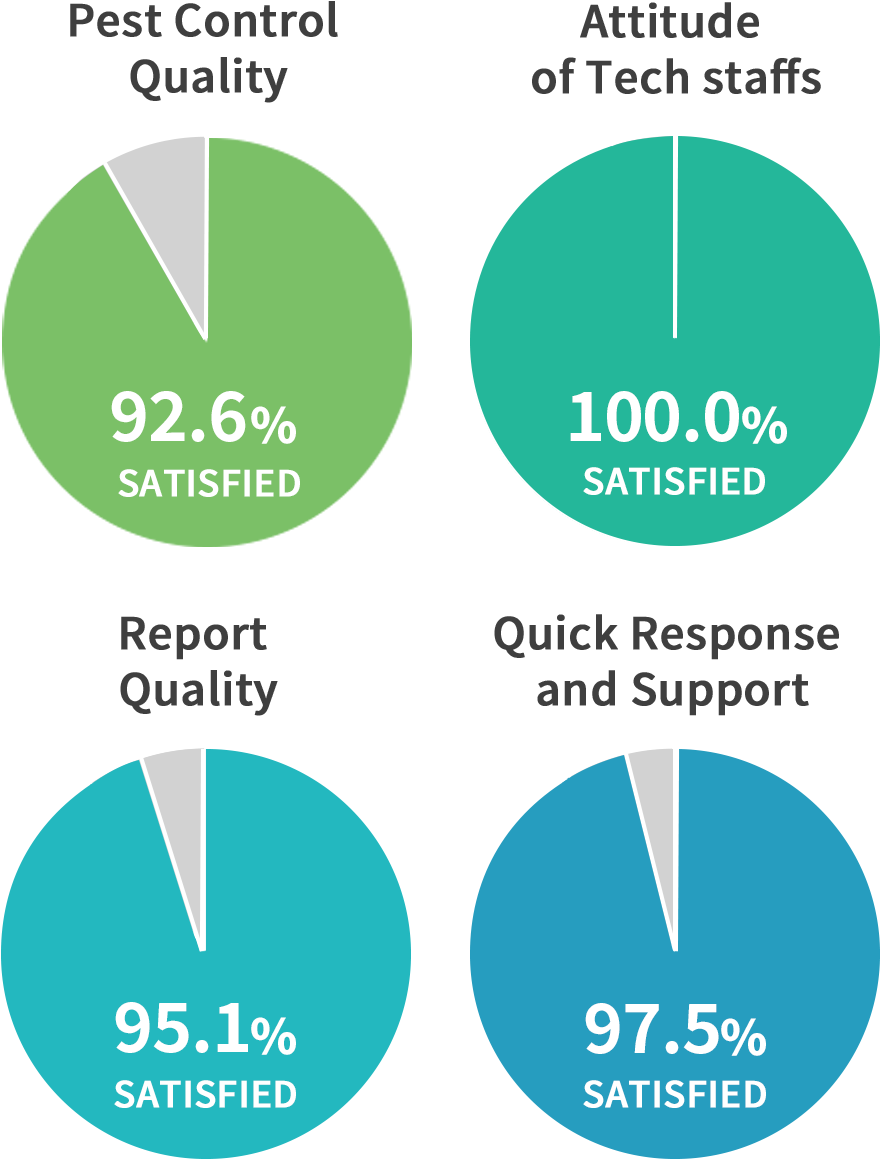 THE RESULTS OF COSTOMER SATISFACTION SURVEY