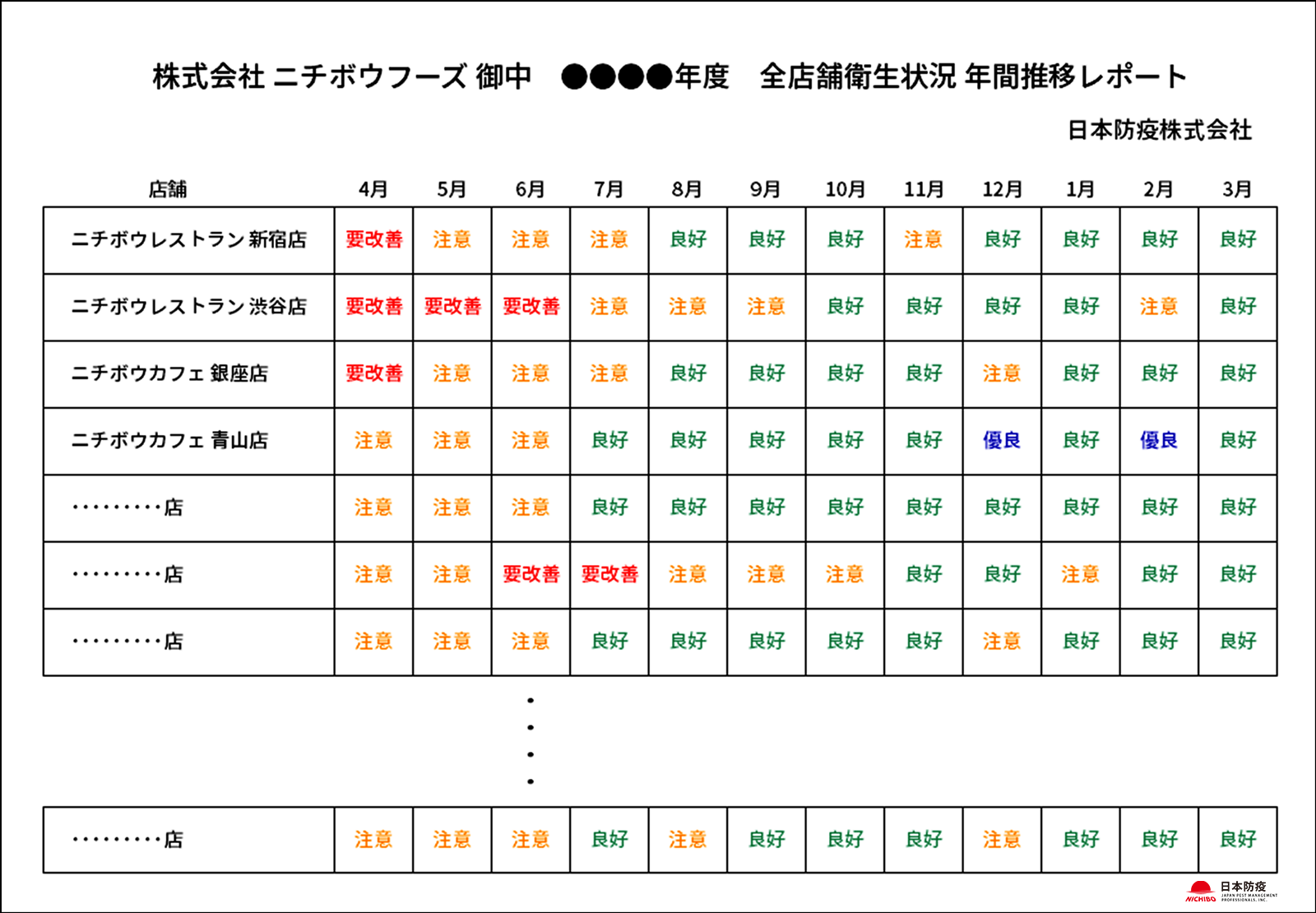 全店舗衛生状況一覧レポート（年間推移）