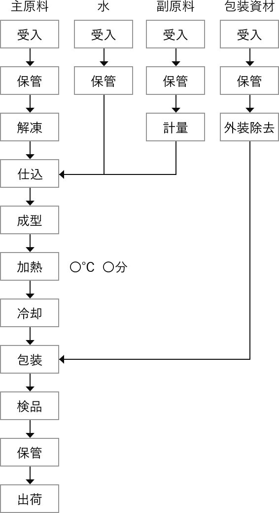 製造工程一覧図、施設の図面及び標準手順書の作成