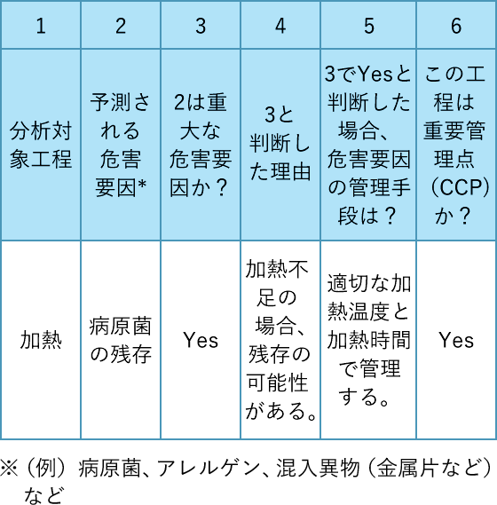 重要管理点の決定- 原則2 -