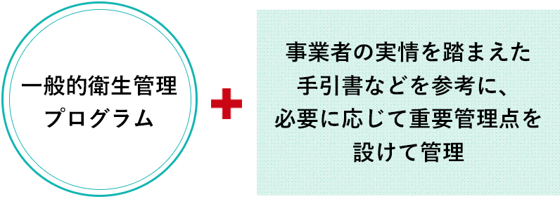 一般的衛生管理プログラム＋事業者の実績を踏まえた手引書などを参考に、必要に応じて重要管理点を設けて管理