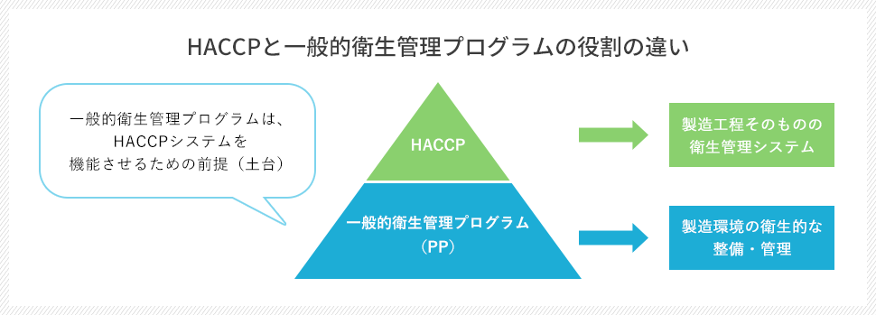 HACCPと一般的衛生管理プログラムの役割の違い
